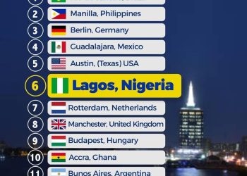 ‘The City That Never Sleeps’ Lagos Named 6th Best City for Nightlife Globally