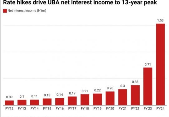 UBA crosses N1trn net interest income on rate hike